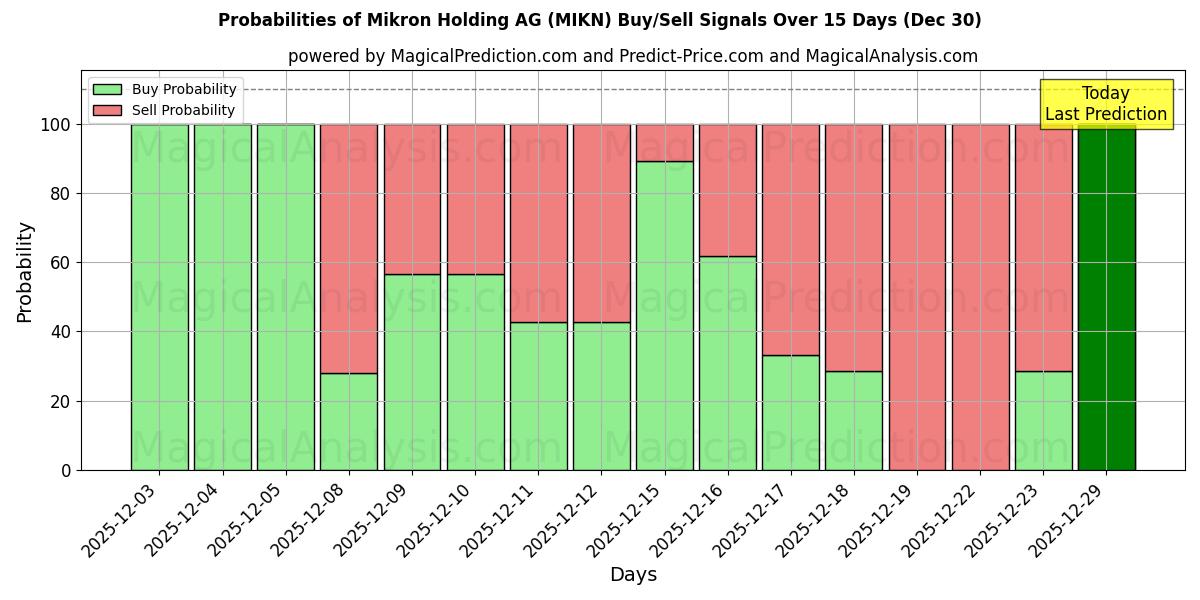Probabilities of Mikron Holding AG (MIKN) Buy/Sell Signals Using Several AI Models Over 5 Days (30 Dec) 