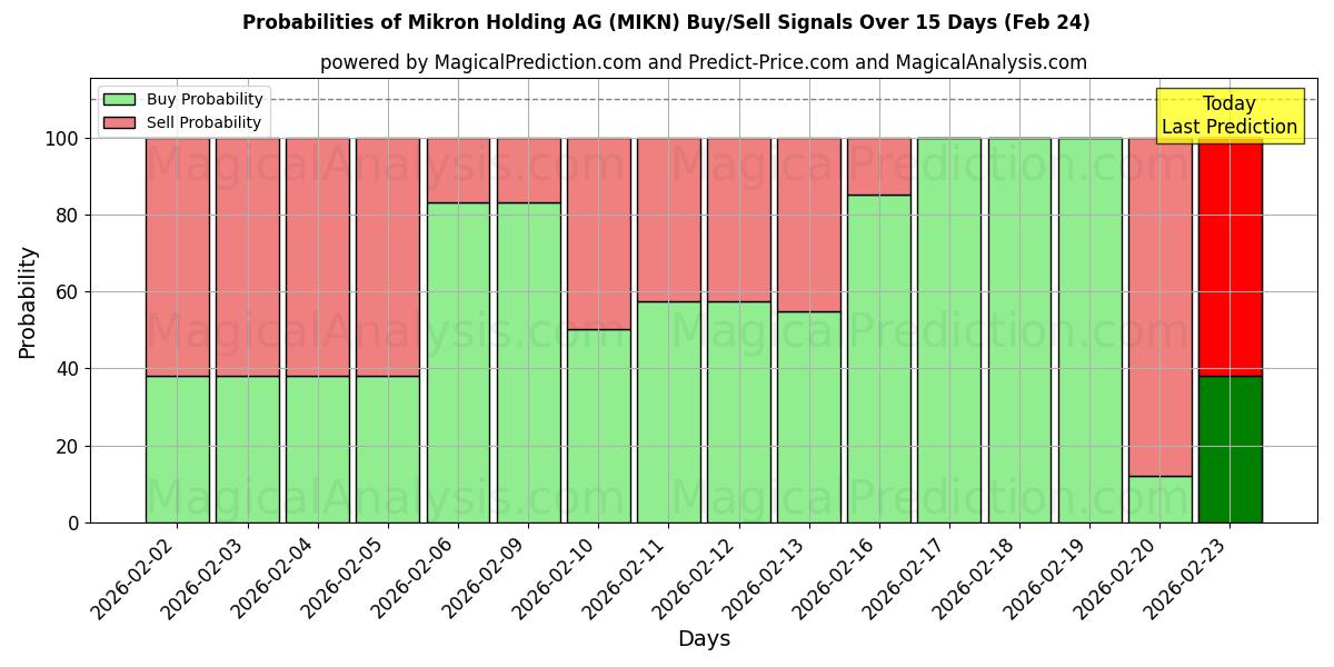 Probabilities of Mikron Holding AG (MIKN) Buy/Sell Signals Using Several AI Models Over 5 Days (24 Feb) 