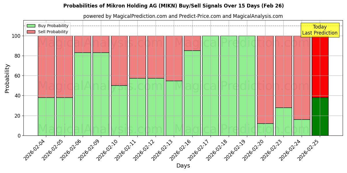 Probabilities of Mikron Holding AG (MIKN) Buy/Sell Signals Using Several AI Models Over 5 Days (26 Feb) 