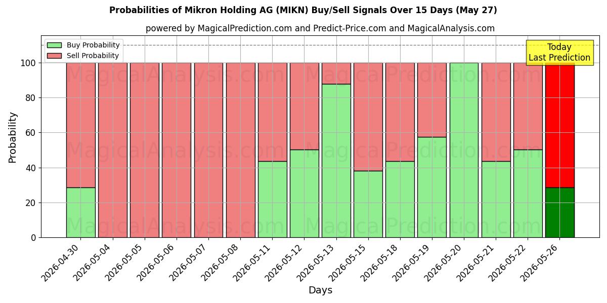 Probabilities of Mikron Holding AG (MIKN) Buy/Sell Signals Using Several AI Models Over 5 Days (27 May) 