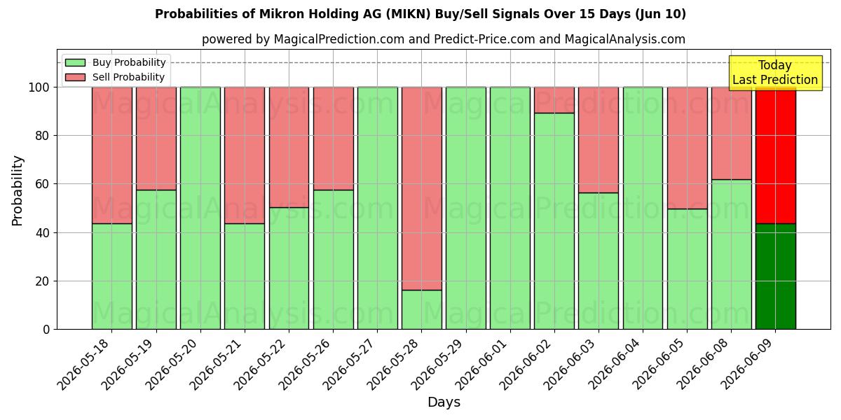 Probabilities of Mikron Holding AG (MIKN) Buy/Sell Signals Using Several AI Models Over 5 Days (10 Jun) 