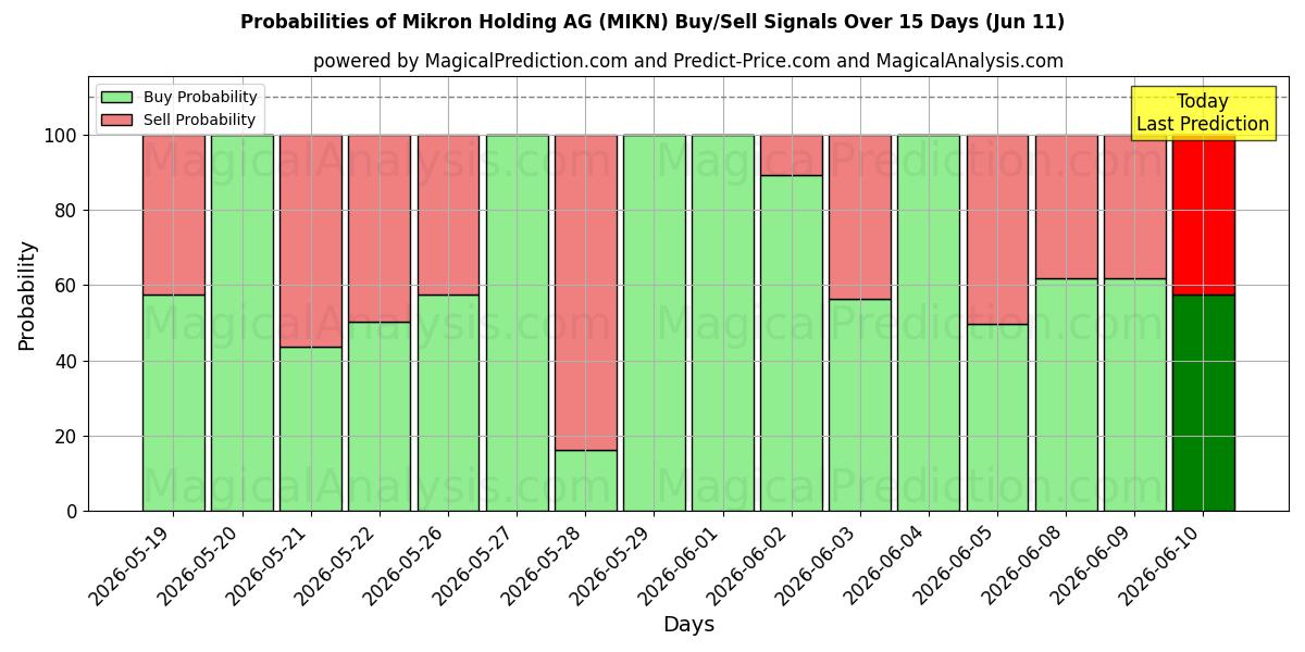 Probabilities of Mikron Holding AG (MIKN) Buy/Sell Signals Using Several AI Models Over 5 Days (11 Jun) 