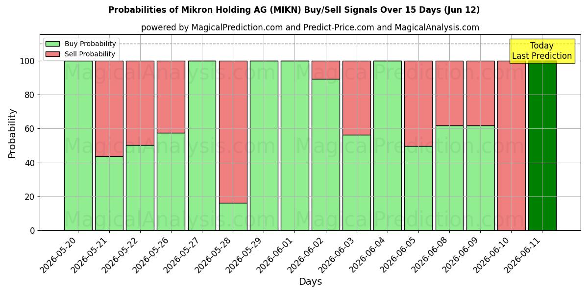Probabilities of Mikron Holding AG (MIKN) Buy/Sell Signals Using Several AI Models Over 5 Days (12 Jun) 