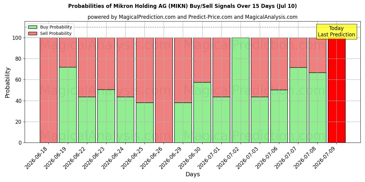 Probabilities of Mikron Holding AG (MIKN) Buy/Sell Signals Using Several AI Models Over 5 Days (10 Jul) 