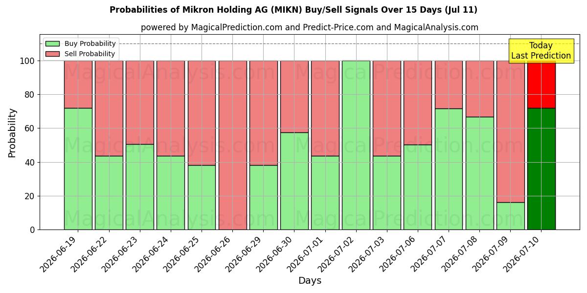 Probabilities of Mikron Holding AG (MIKN) Buy/Sell Signals Using Several AI Models Over 5 Days (11 Jul) 