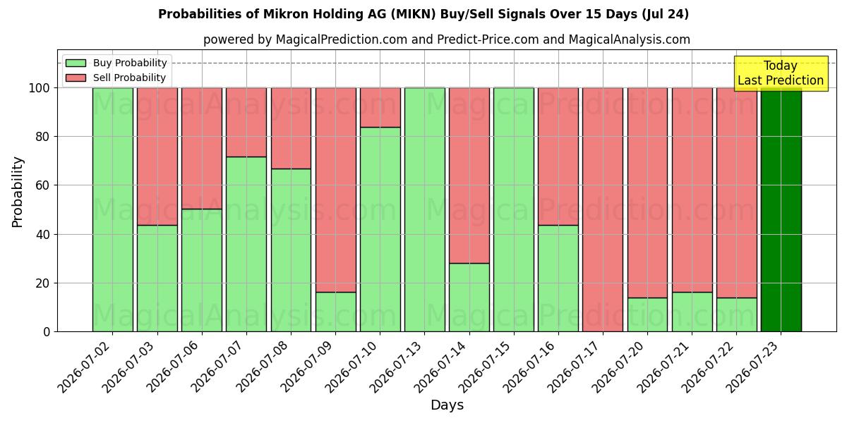 Probabilities of Mikron Holding AG (MIKN) Buy/Sell Signals Using Several AI Models Over 5 Days (24 Jul) 