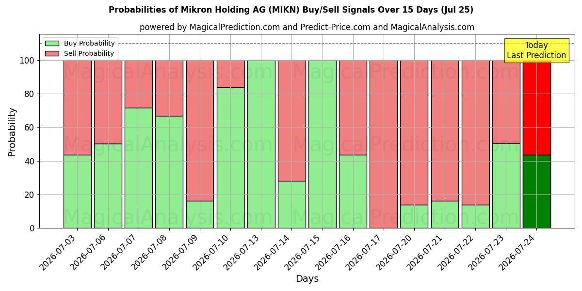 Probabilities of Mikron Holding AG (MIKN) Buy/Sell Signals Using Several AI Models Over 5 Days (25 Jul) 
