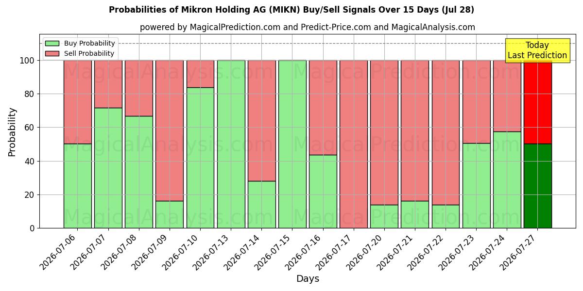Probabilities of Mikron Holding AG (MIKN) Buy/Sell Signals Using Several AI Models Over 5 Days (28 Jul) 