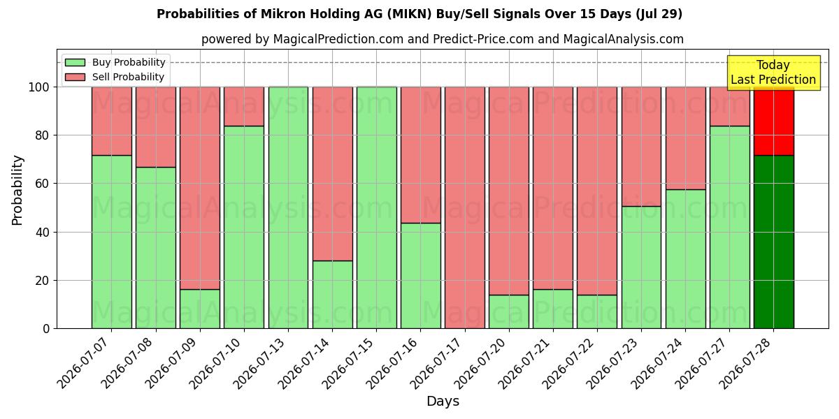 Probabilities of Mikron Holding AG (MIKN) Buy/Sell Signals Using Several AI Models Over 5 Days (29 Jul) 