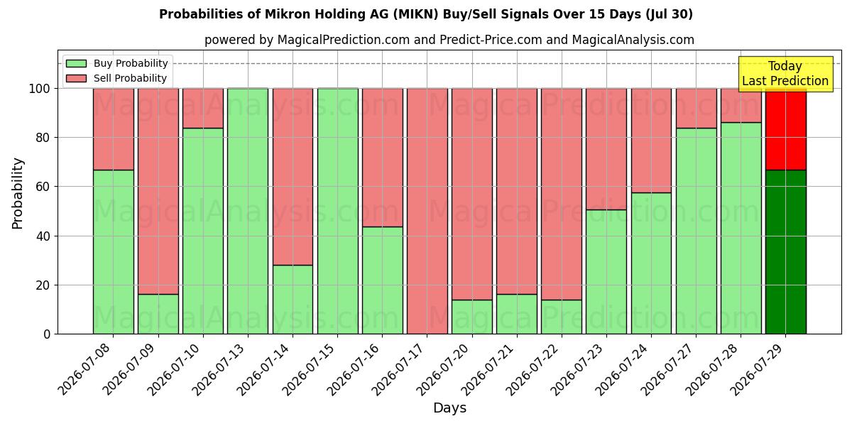 Probabilities of Mikron Holding AG (MIKN) Buy/Sell Signals Using Several AI Models Over 5 Days (30 Jul) 