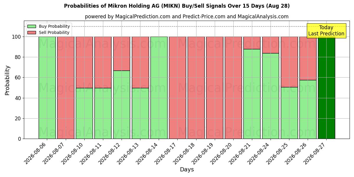 Probabilities of Mikron Holding AG (MIKN) Buy/Sell Signals Using Several AI Models Over 5 Days (28 Aug) 