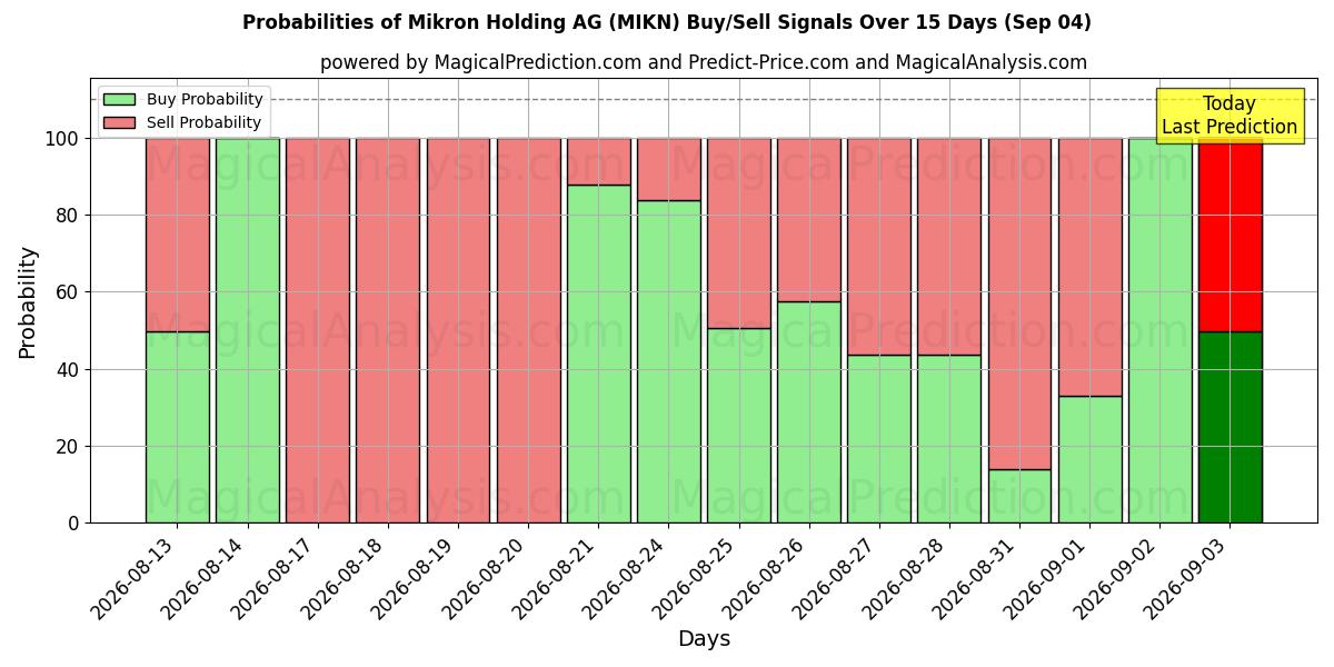 Probabilities of Mikron Holding AG (MIKN) Buy/Sell Signals Using Several AI Models Over 5 Days (04 Sep) 