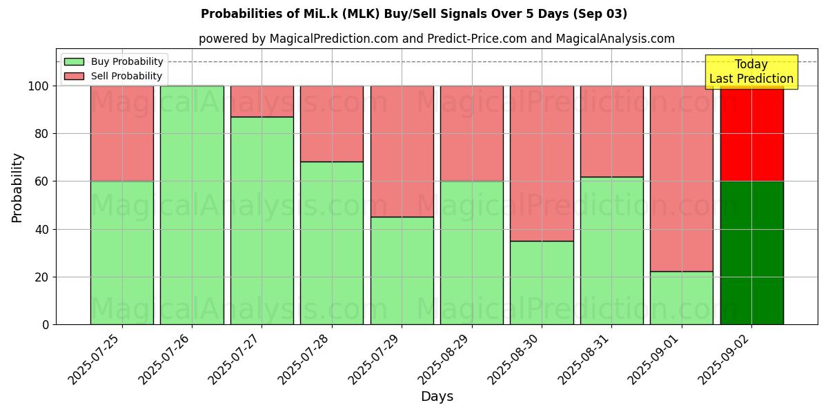 10일간 (우유 (MLK)) 여러 AI 모델을 이용한 03 Sep의 매수/매도 신호 확률 Probabilities of 우유 (MLK) Buy/Sell Signals Using Several AI Models Over 5 Days (03 Sep)