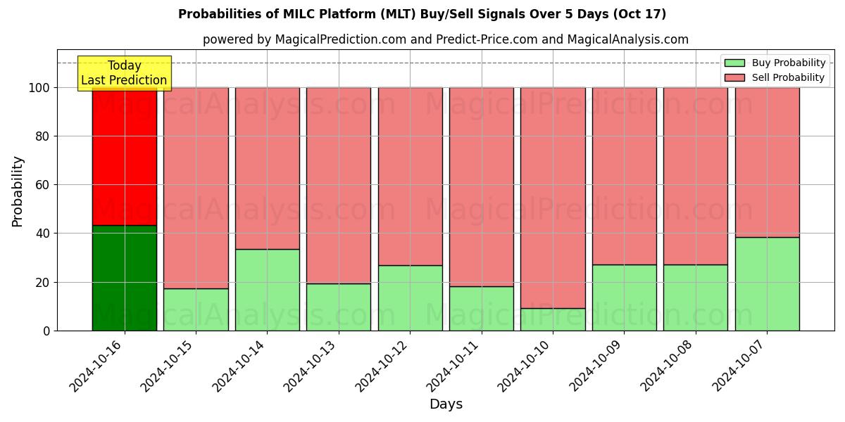 Probabilities of MILC-plattform (MLT) Buy/Sell Signals Using Several AI Models Over 5 Days (17 Oct) 