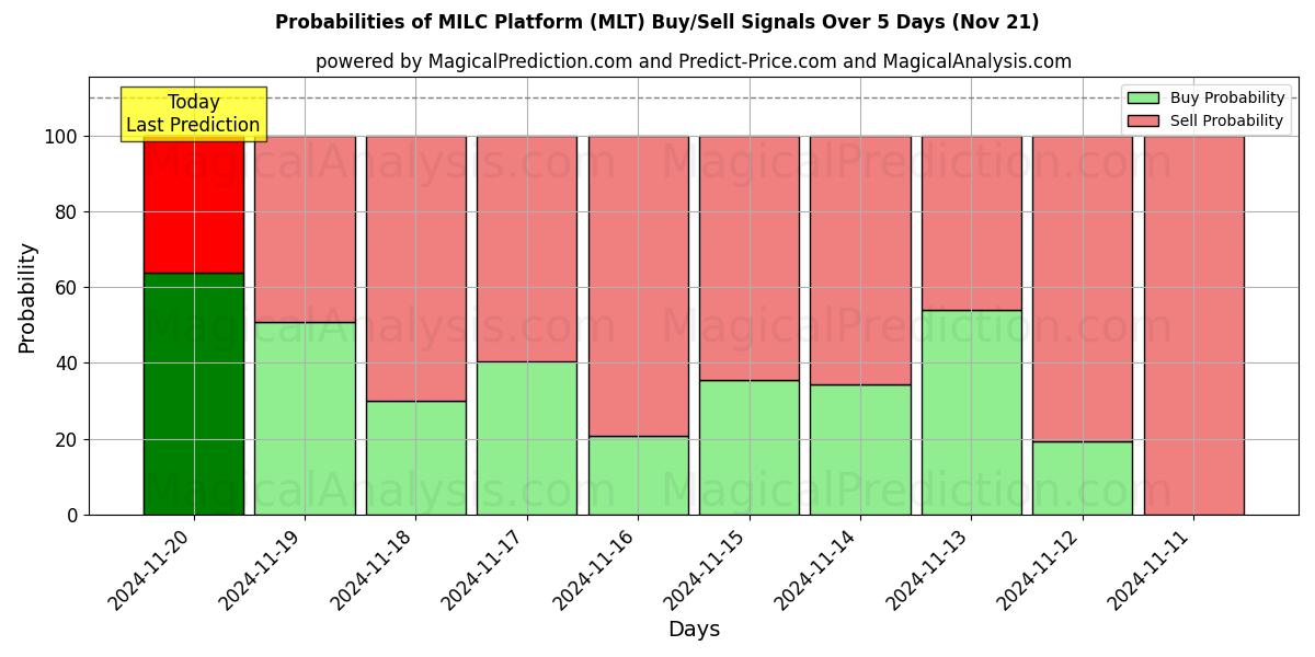 Probabilities of MILC Platform (MLT) Buy/Sell Signals Using Several AI Models Over 5 Days (21 Nov) 