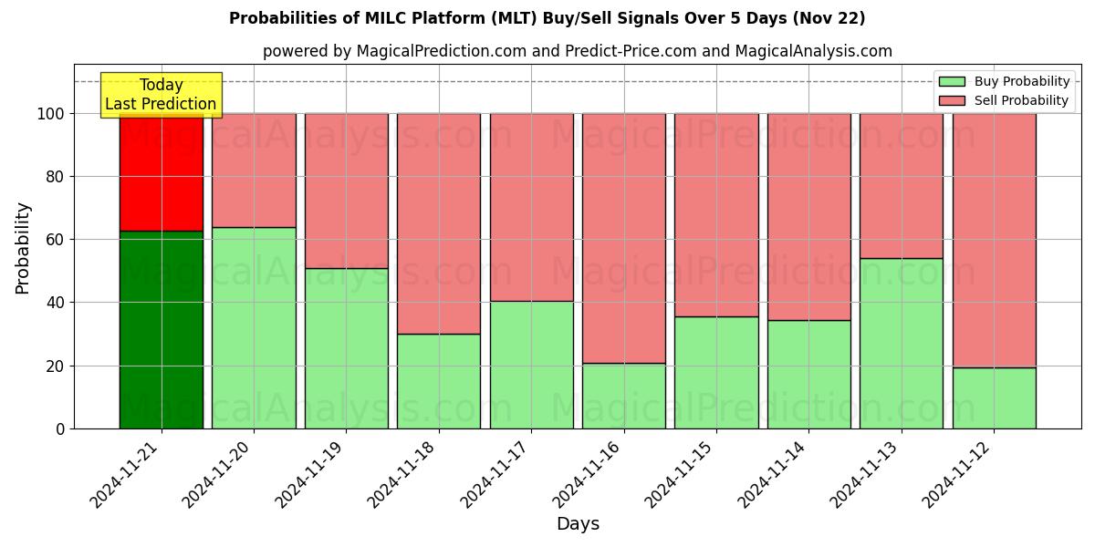 Probabilities of MILC Platformu (MLT) Buy/Sell Signals Using Several AI Models Over 5 Days (22 Nov) 