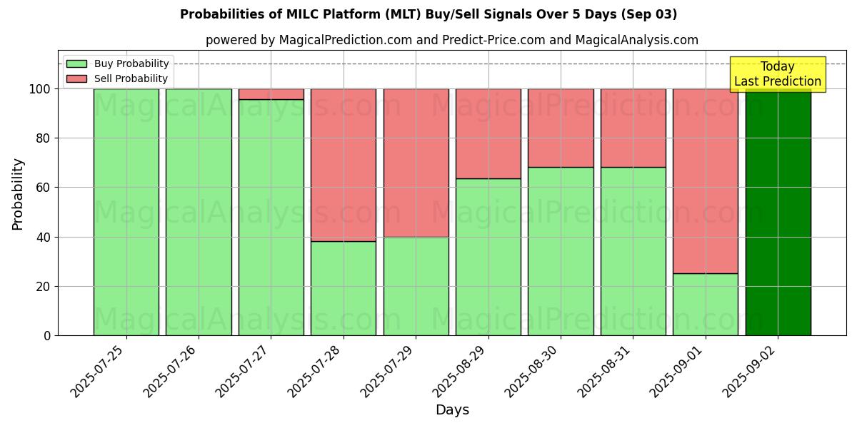Probabilities of MILC Platform (MLT) Buy/Sell Signals Using Several AI Models Over 10 Days (03 Sep) Probabilities of MILC Platform (MLT) Buy/Sell Signals Using Several AI Models Over 5 Days (03 Sep)