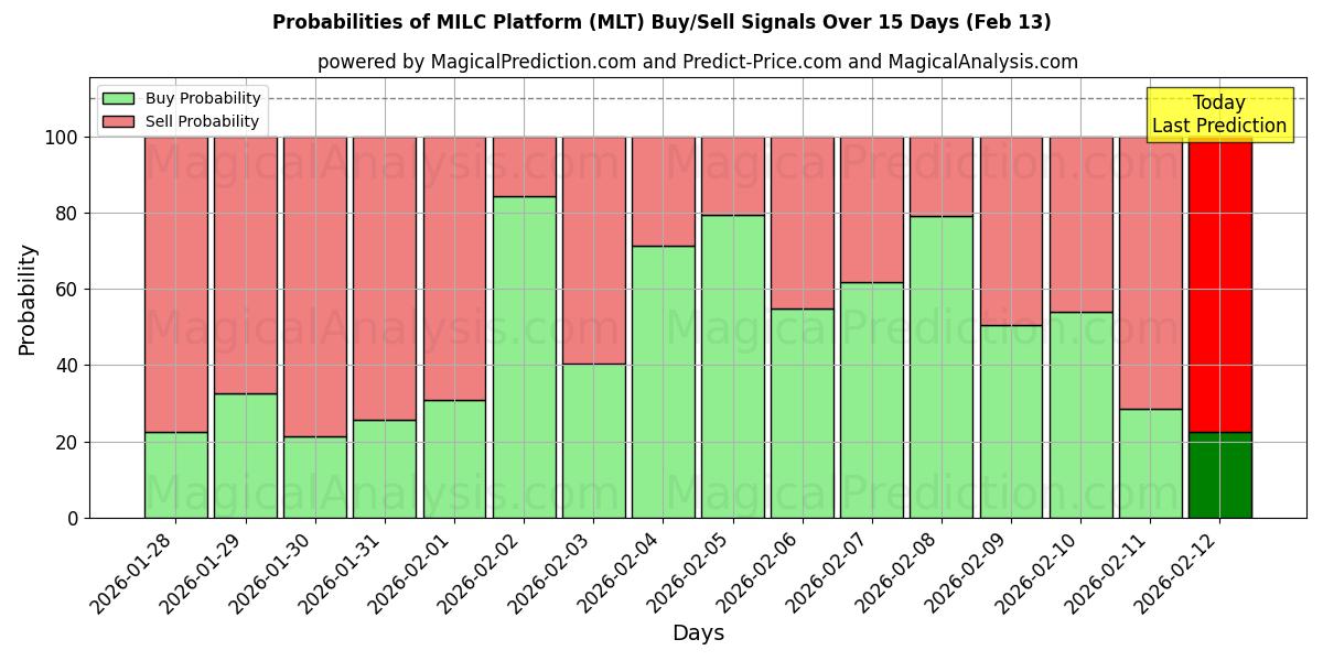 Probabilities of MILC Platformu (MLT) Buy/Sell Signals Using Several AI Models Over 5 Days (13 Feb) 