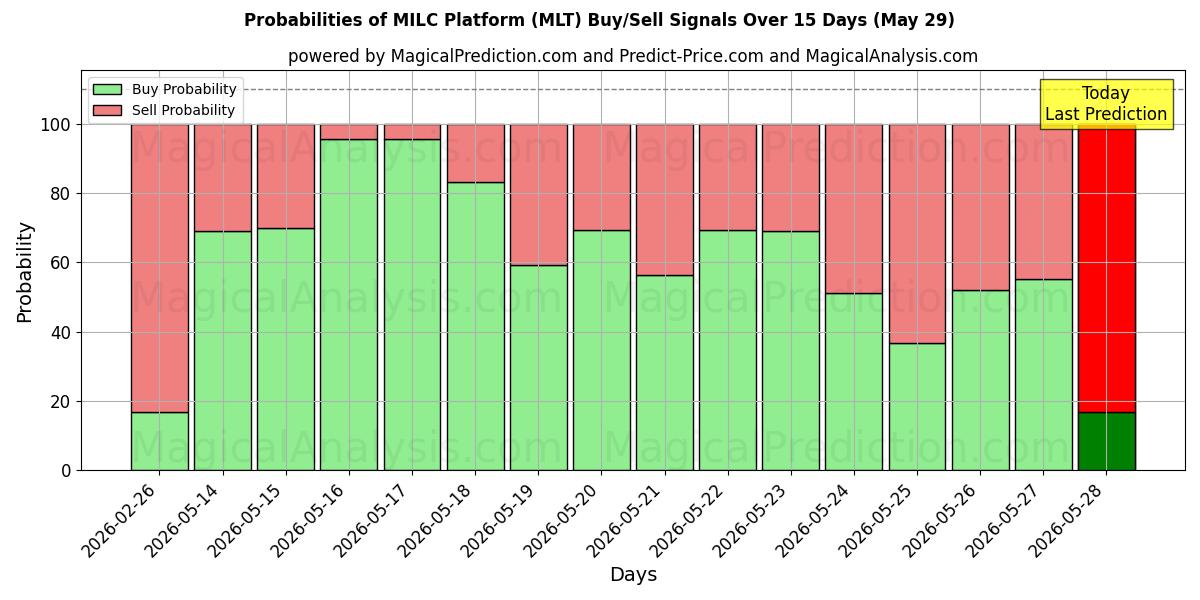 Probabilities of MILC platform (MLT) Buy/Sell Signals Using Several AI Models Over 5 Days (29 May) 
