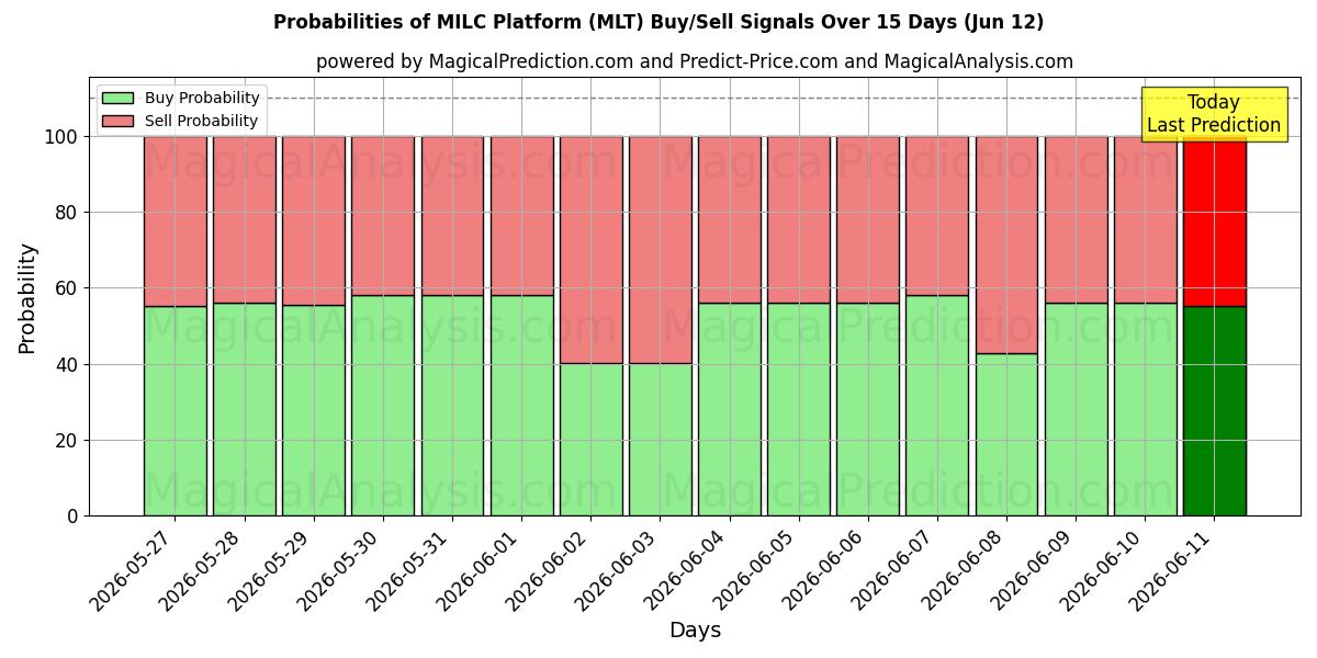 Probabilities of MILC 플랫폼 (MLT) Buy/Sell Signals Using Several AI Models Over 5 Days (12 Jun) 