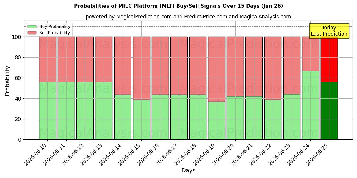 Probabilities of MILC Platform (MLT) Buy/Sell Signals Using Several AI Models Over 5 Days (26 Jun) 