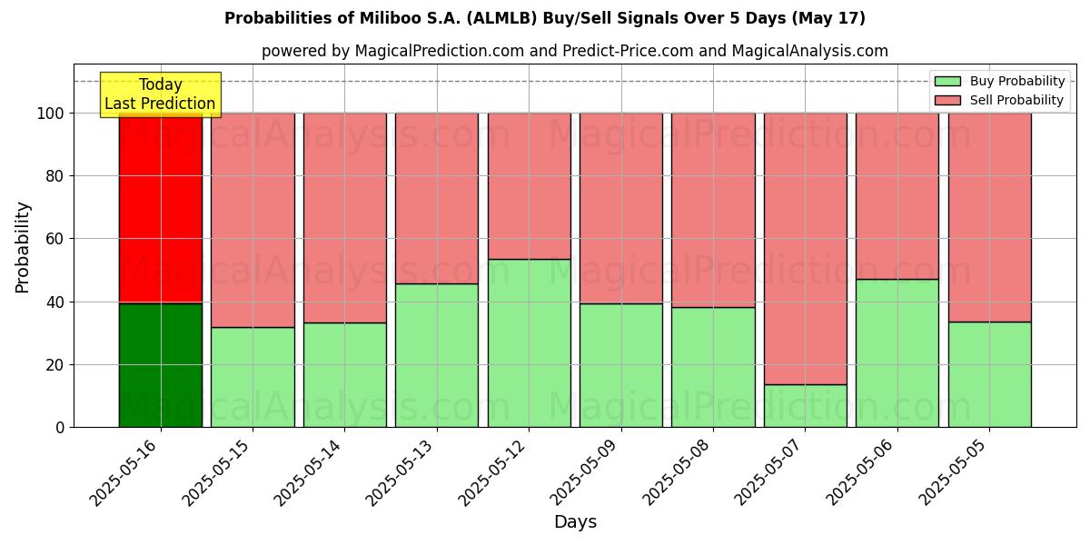 Probabilities of Miliboo S.A. (ALMLB) Buy/Sell Signals Using Several AI Models Over 5 Days (31 Jul) 