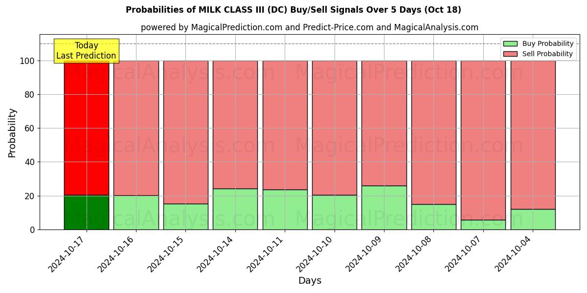 Probabilities of LECHE CLASE III (DC) Buy/Sell Signals Using Several AI Models Over 5 Days (18 Oct) 