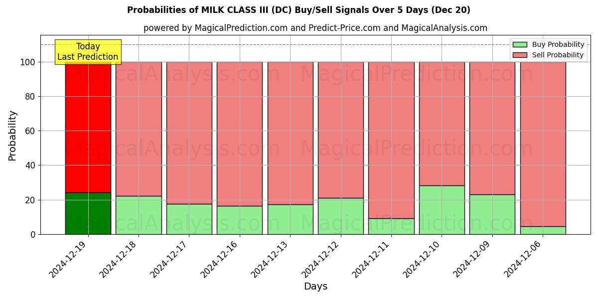 Probabilities of MILK CLASS III (DC) Buy/Sell Signals Using Several AI Models Over 5 Days (20 Dec) 