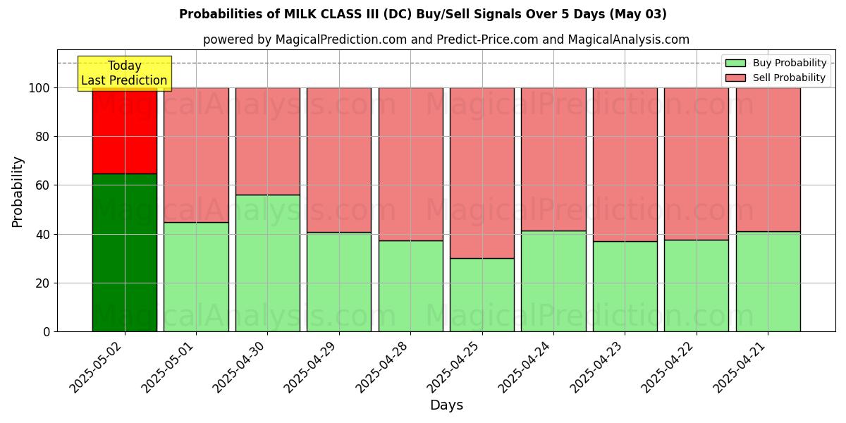 Probabilities of MILK CLASS III (DC) Buy/Sell Signals Using Several AI Models Over 10 Days (03 May) Probabilities of MILK CLASS III (DC) Buy/Sell Signals Using Several AI Models Over 5 Days (03 May)
