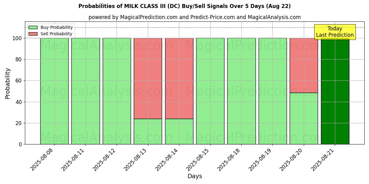 Probabilities of الحليب الدرجة الثالثة (DC) Buy/Sell Signals Using Several AI Models Over 5 Days (16 Aug) 