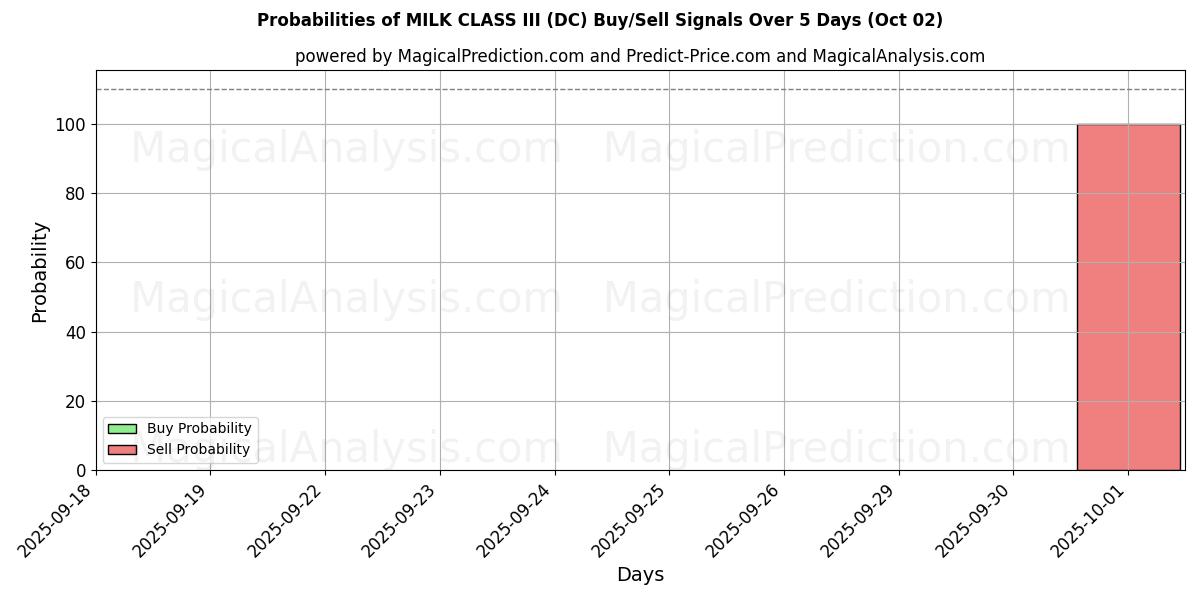Probabilities of الحليب الدرجة الثالثة (DC) Buy/Sell Signals Using Several AI Models Over 5 Days (02 Oct) 