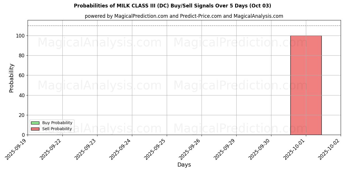 Probabilities of दूध कक्षा III (DC) Buy/Sell Signals Using Several AI Models Over 5 Days (03 Oct) 