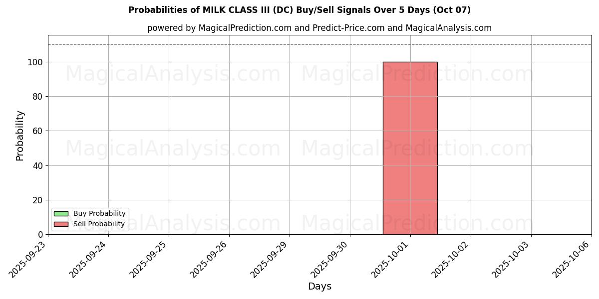 Probabilities of LAIT CLASSE III (DC) Buy/Sell Signals Using Several AI Models Over 5 Days (07 Oct) 