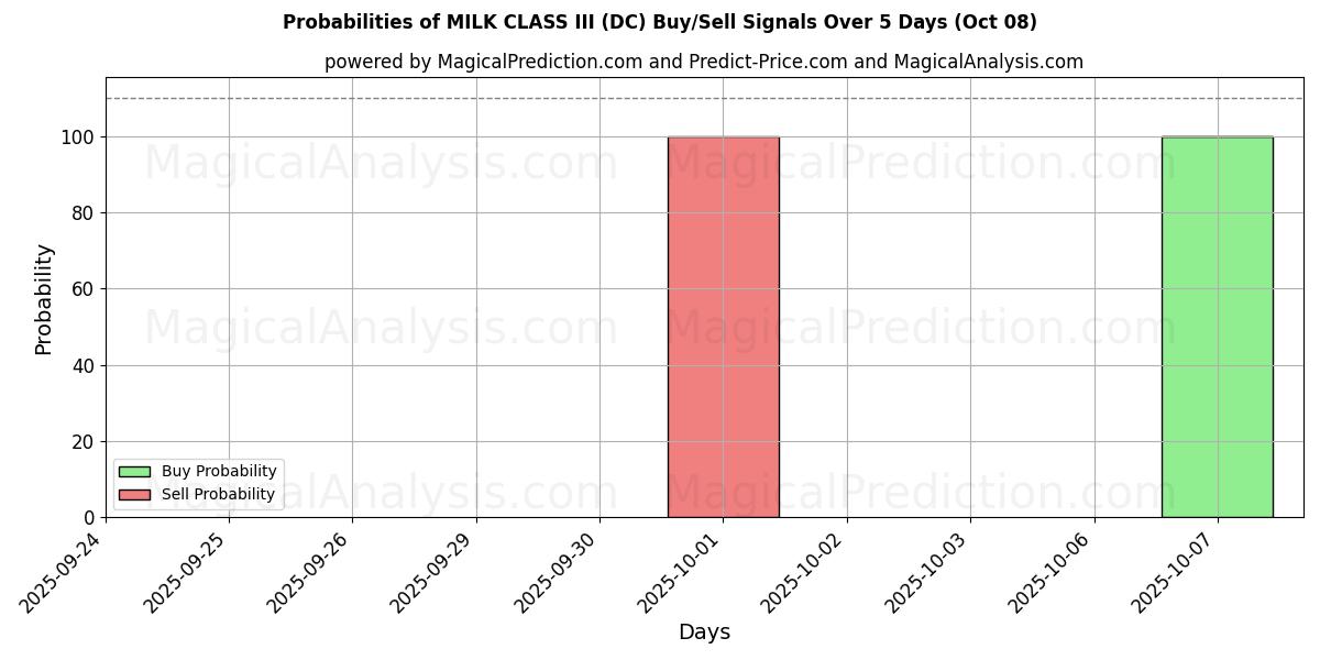 Probabilities of MELKKLASSE III (DC) Buy/Sell Signals Using Several AI Models Over 5 Days (08 Oct) 