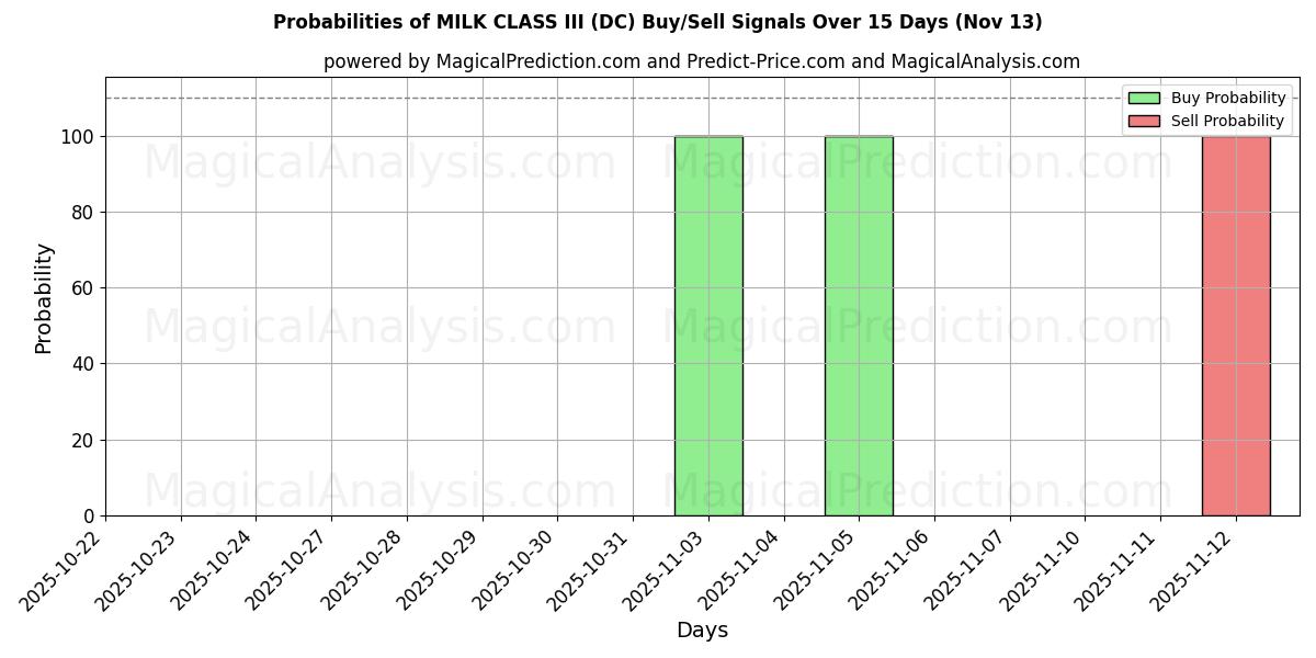 Probabilities of الحليب الدرجة الثالثة (DC) Buy/Sell Signals Using Several AI Models Over 5 Days (13 Nov) 