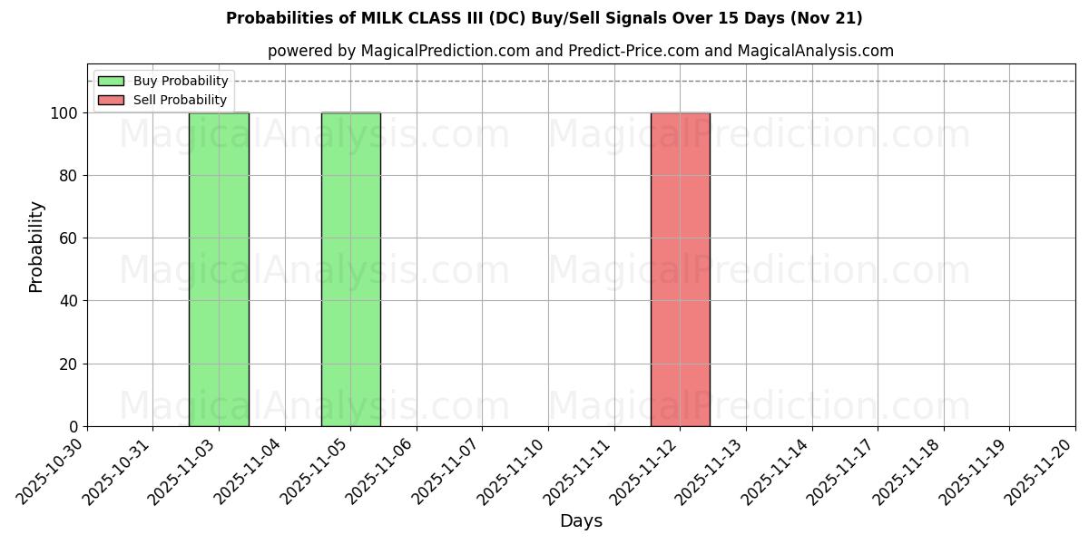 Probabilities of Milchklasse III (DC) Buy/Sell Signals Using Several AI Models Over 5 Days (21 Nov) 