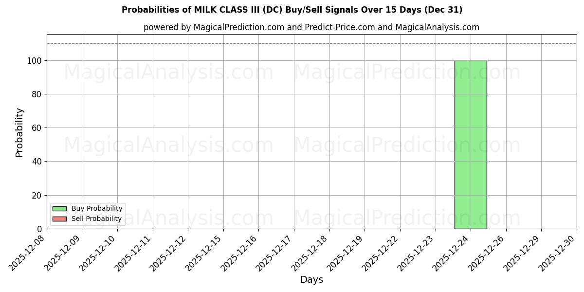 Probabilities of LECHE CLASE III (DC) Buy/Sell Signals Using Several AI Models Over 5 Days (31 Dec) 