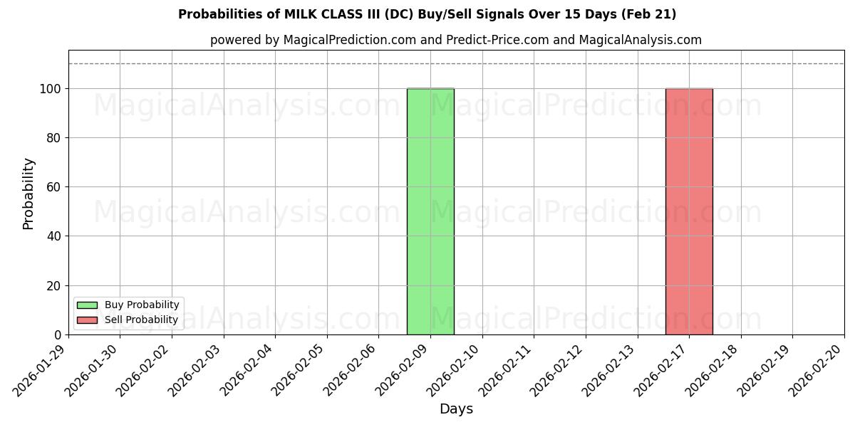 Probabilities of III 级牛奶 (DC) Buy/Sell Signals Using Several AI Models Over 5 Days (21 Feb) 