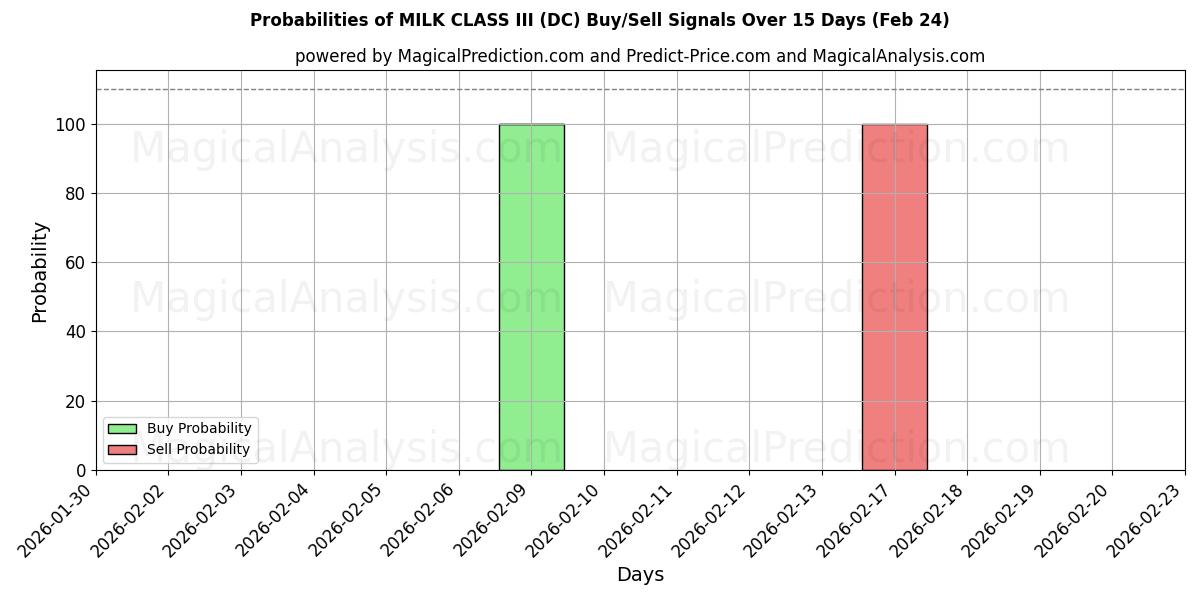 Probabilities of MJÖLKKLASS III (DC) Buy/Sell Signals Using Several AI Models Over 5 Days (24 Feb) 