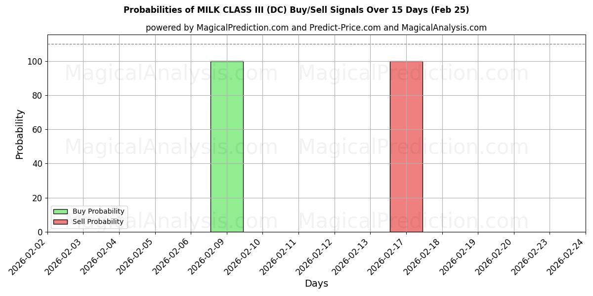 Probabilities of MELKKLASSE III (DC) Buy/Sell Signals Using Several AI Models Over 5 Days (25 Feb) 