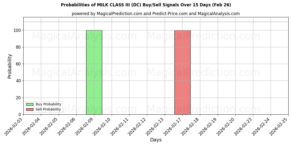 Probabilities of MILK CLASS III (DC) Buy/Sell Signals Using Several AI Models Over 5 Days (26 Feb) 