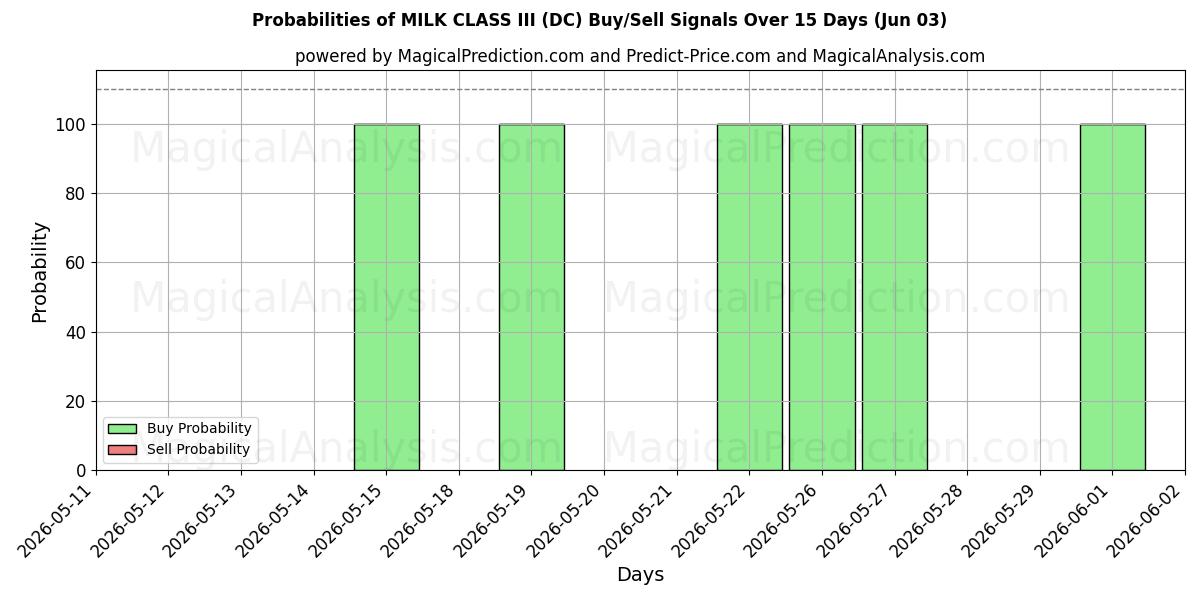 Probabilities of LATTE CLASSE III (DC) Buy/Sell Signals Using Several AI Models Over 5 Days (03 Jun) 