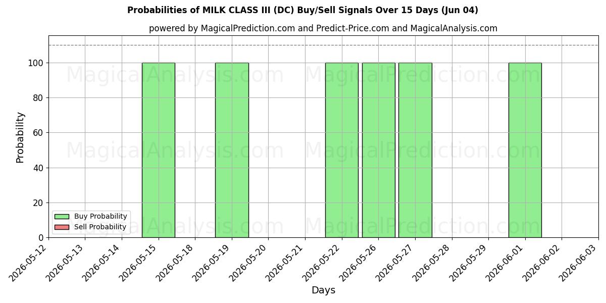 Probabilities of दूध कक्षा III (DC) Buy/Sell Signals Using Several AI Models Over 5 Days (04 Jun) 