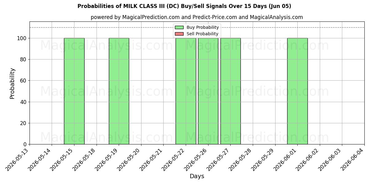 Probabilities of МОЛОКО III КЛАССА (DC) Buy/Sell Signals Using Several AI Models Over 5 Days (05 Jun) 