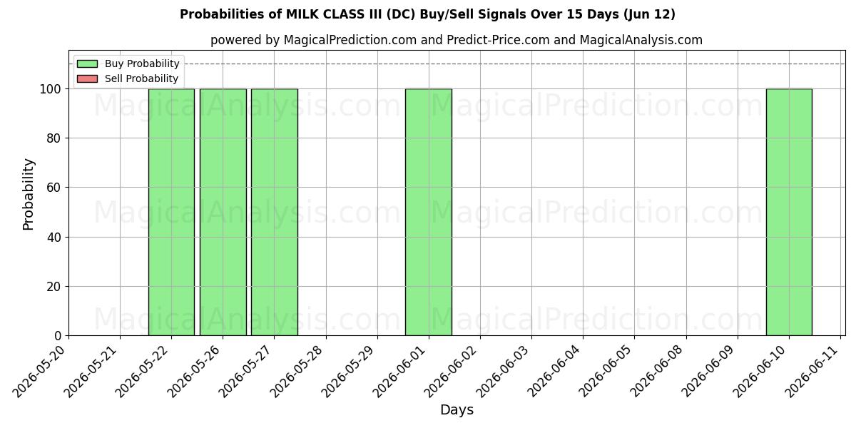 Probabilities of III 级牛奶 (DC) Buy/Sell Signals Using Several AI Models Over 5 Days (12 Jun) 