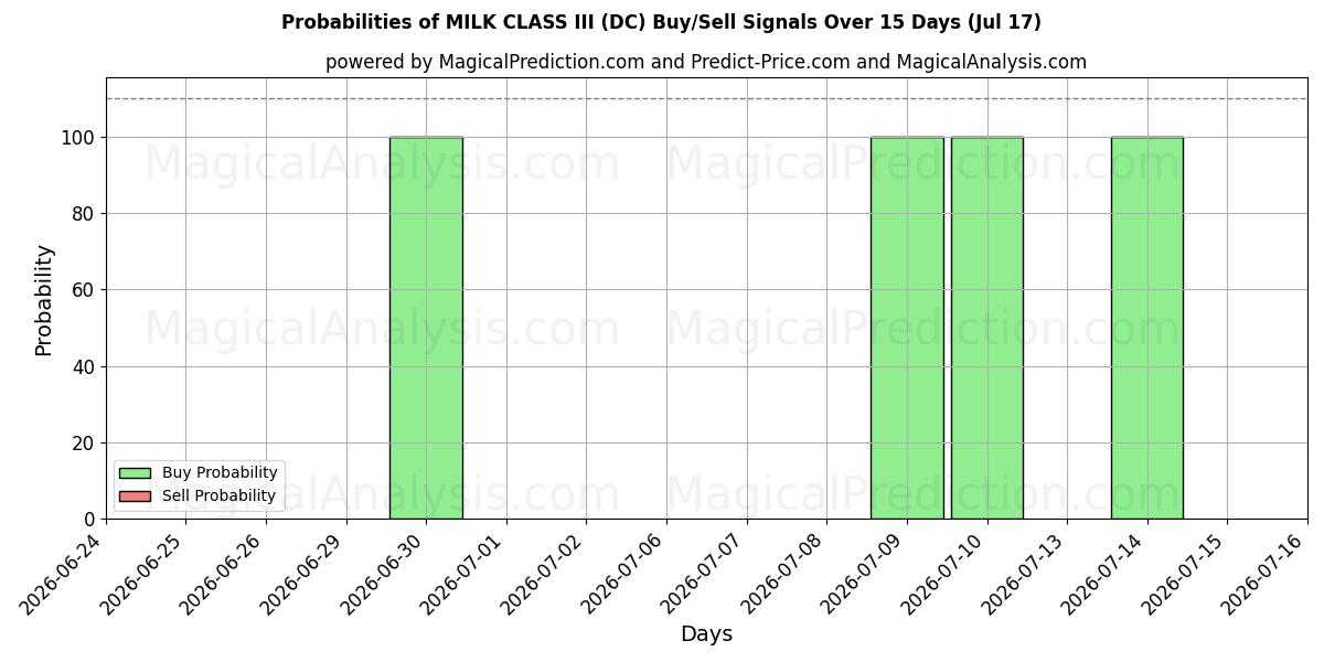 Probabilities of LATTE CLASSE III (DC) Buy/Sell Signals Using Several AI Models Over 5 Days (17 Jul) 
