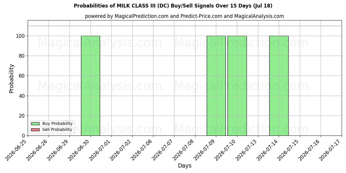 Probabilities of LEITE CLASSE III (DC) Buy/Sell Signals Using Several AI Models Over 5 Days (18 Jul) 