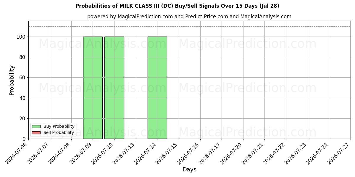 Probabilities of LECHE CLASE III (DC) Buy/Sell Signals Using Several AI Models Over 5 Days (28 Jul) 