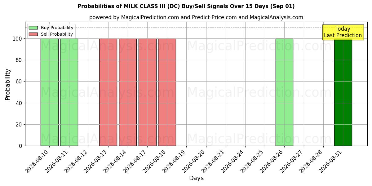 Probabilities of LATTE CLASSE III (DC) Buy/Sell Signals Using Several AI Models Over 5 Days (01 Sep) 