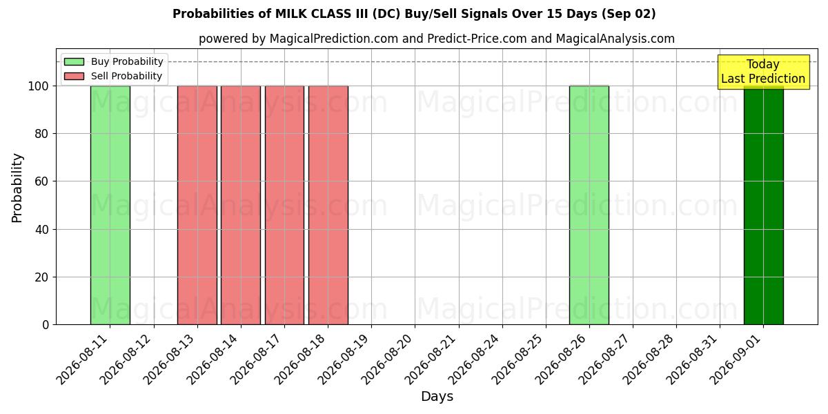 Probabilities of MELKKLASSE III (DC) Buy/Sell Signals Using Several AI Models Over 5 Days (02 Sep) 